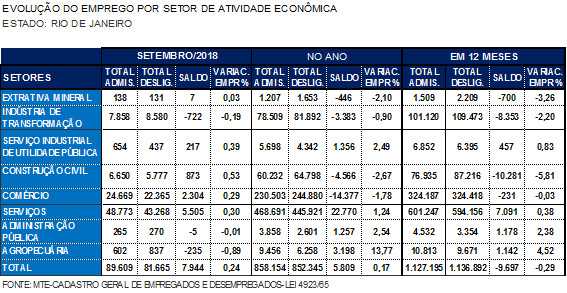 Rio de Janeiro tem um saldo positivo de 7.944 empregos formais
